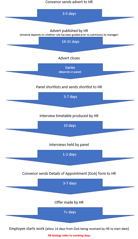 A flowchart of the recruitment timeline